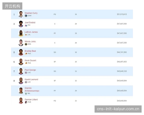 NBA的薪资规则根据球员的联盟服务年限(少于6年、7-9年、10年以上)划分不同等级的顶薪合同。 NBA的薪资规则根据球员的联盟服务年限(少于6年、7-9年、10年以上)划分不同等级的顶薪合同。